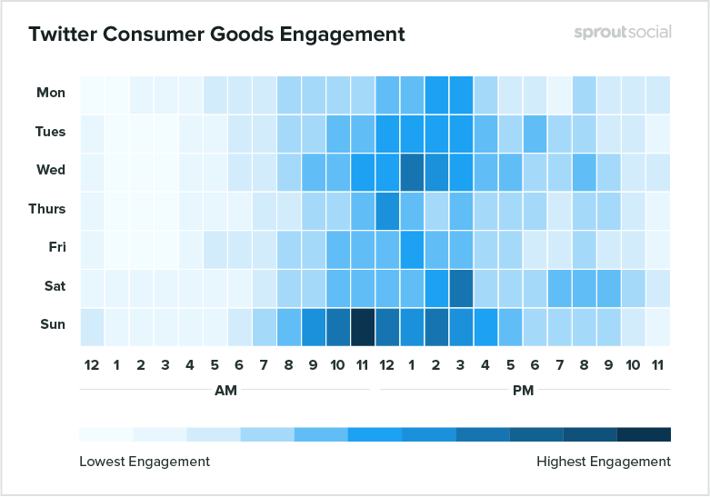 twitter consumer goods engagement