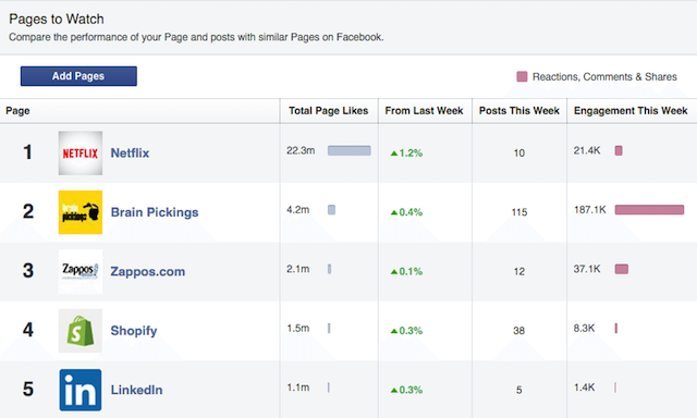 pages to watch feature in Fb analytics