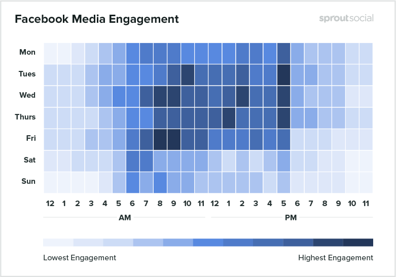 Facebook media engagement