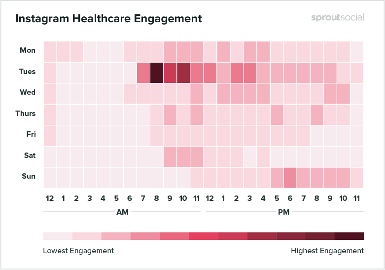 instagram healthcare engagement