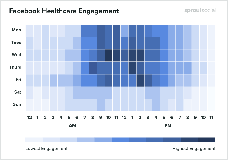 Facebook healthcare engagement