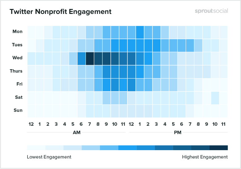 twitter nonprofit engagement