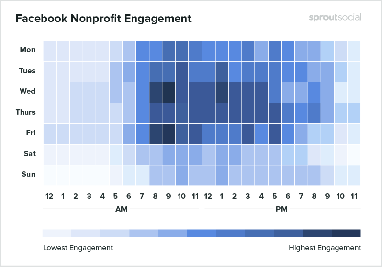 Facebook nonprofit engagement