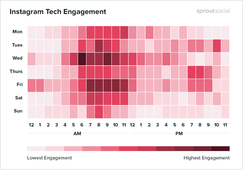 instagram tech engagement